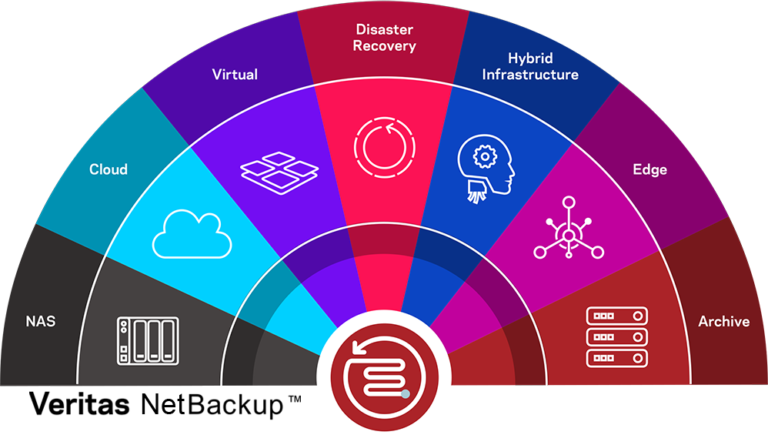 Veritas NetBackup 10