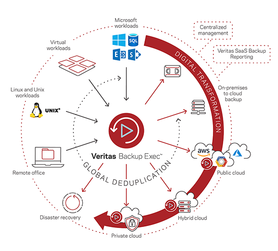 Veritas Backup Eexec 22